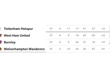 Chelsea 2-1 kazandı; Tottenham ateş hattında